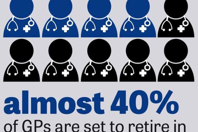 Almost 40 per cent of GPs are on the brink of retirement.
