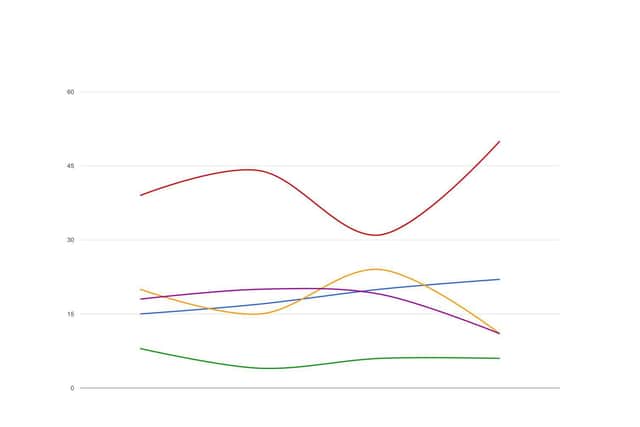 The graph shows how voting in our poll has varied over the four weeks, showing Labour (red line) had a particularly strong week in the discussion over adult social care.