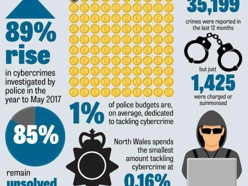 One in three crimes are now believed to be some form of cyber crime.