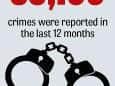 Only a tiny fraction of cyber crimes reported are being heard in court.